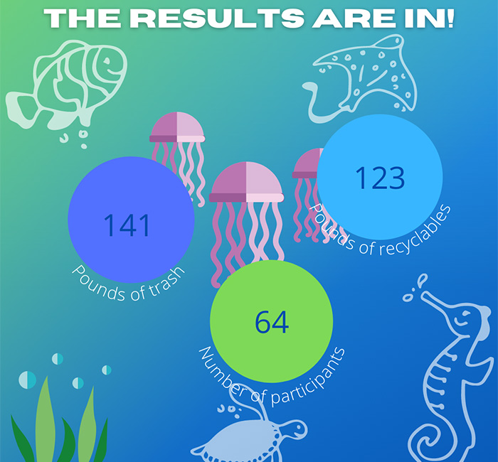The results are in.  64 participants collected 141 pounds of trash and 123 pounds of recycle.